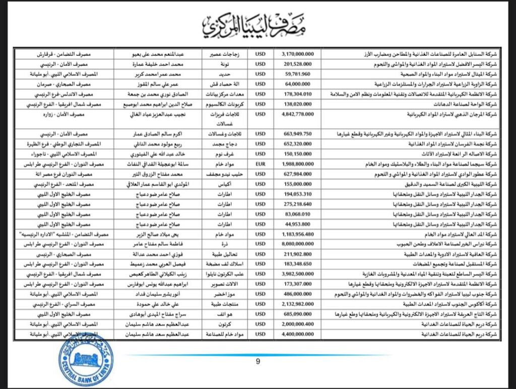 المركزي ينشر تفاصيل طلبات فتح الاعتمادات المستندية