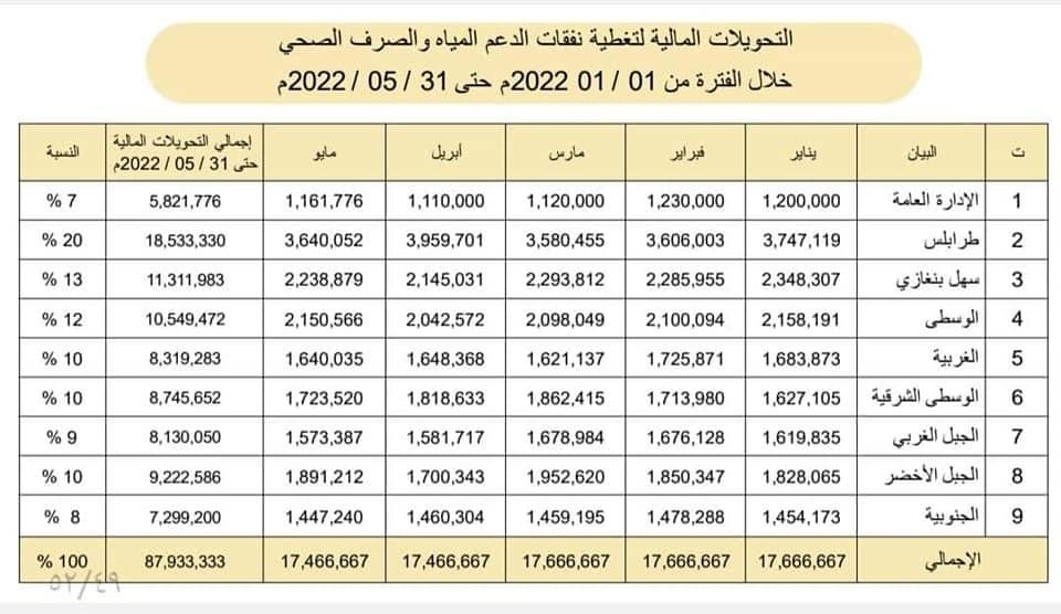 مالية الوحدة الوطنية تنشر تفاصيل الإيرادات والإنفاق الحكومي .. وهذه التفاصيل بالأوراق