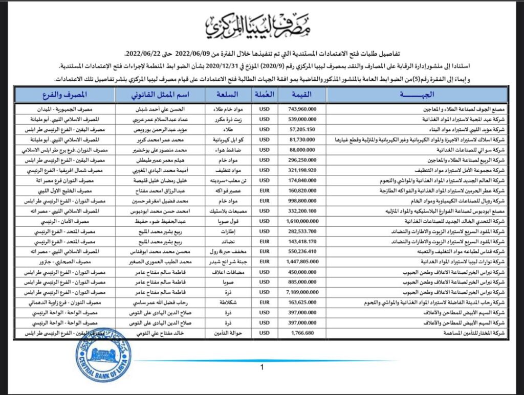 المركزي ينشر تفاصيل طلبات فتح الاعتمادات المستندية