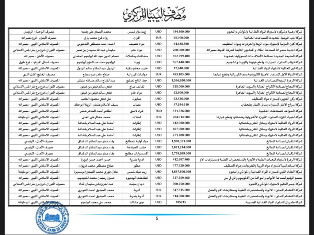 المركزي ينشر تفاصيل طلبات فتح الاعتمادات المستندية