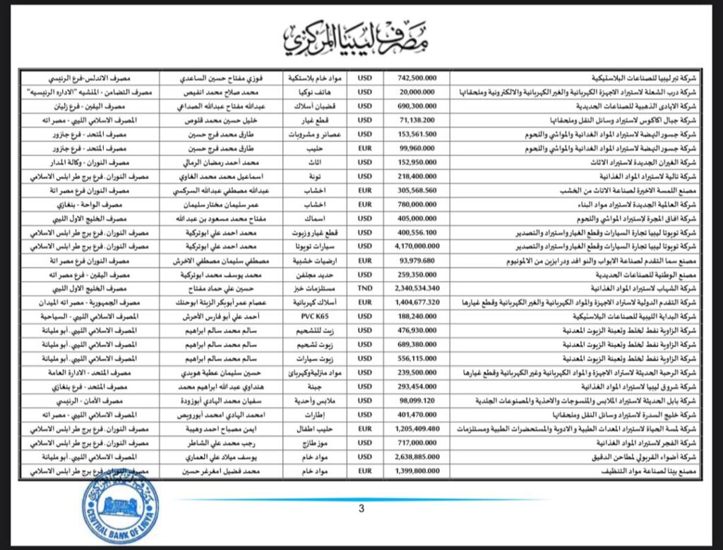 المركزي ينشر تفاصيل طلبات فتح الاعتمادات المستندية