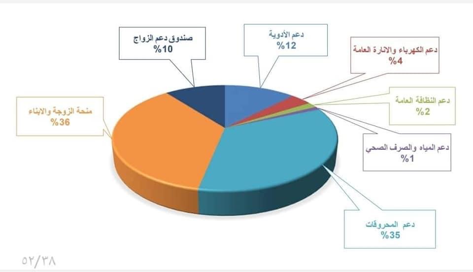 مالية الوحدة الوطنية تنشر تفاصيل الإيرادات والإنفاق الحكومي .. وهذه التفاصيل بالأوراق