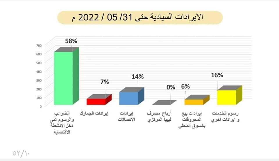 مالية الوحدة الوطنية تنشر تفاصيل الإيرادات والإنفاق الحكومي .. وهذه التفاصيل بالأوراق