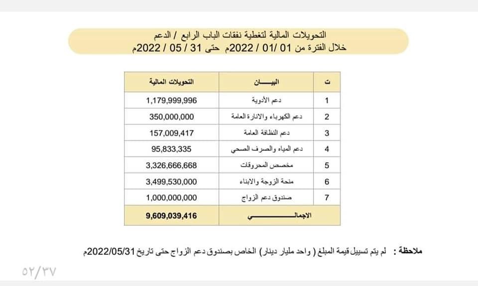 مالية الوحدة الوطنية تنشر تفاصيل الإيرادات والإنفاق الحكومي .. وهذه التفاصيل بالأوراق