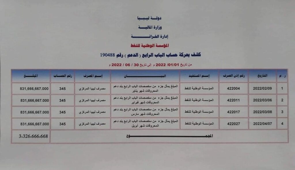 "المالية" ترد على بيان المؤسسة الوطنية للنفط بشأن احتمالية إعلان حالة القوة القاهرة