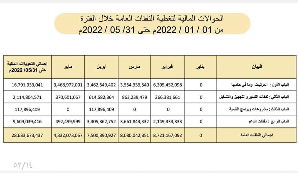 مالية الوحدة الوطنية تنشر تفاصيل الإيرادات والإنفاق الحكومي .. وهذه التفاصيل بالأوراق