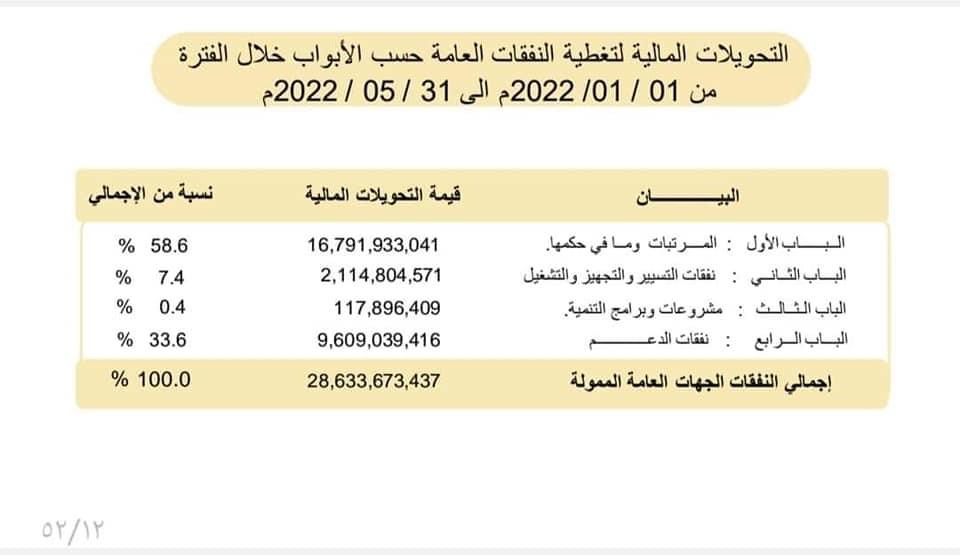 مالية الوحدة الوطنية تنشر تفاصيل الإيرادات والإنفاق الحكومي .. وهذه التفاصيل بالأوراق