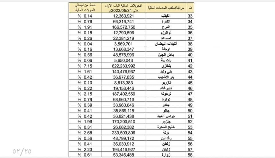 مالية الوحدة الوطنية تنشر تفاصيل الإيرادات والإنفاق الحكومي .. وهذه التفاصيل بالأوراق