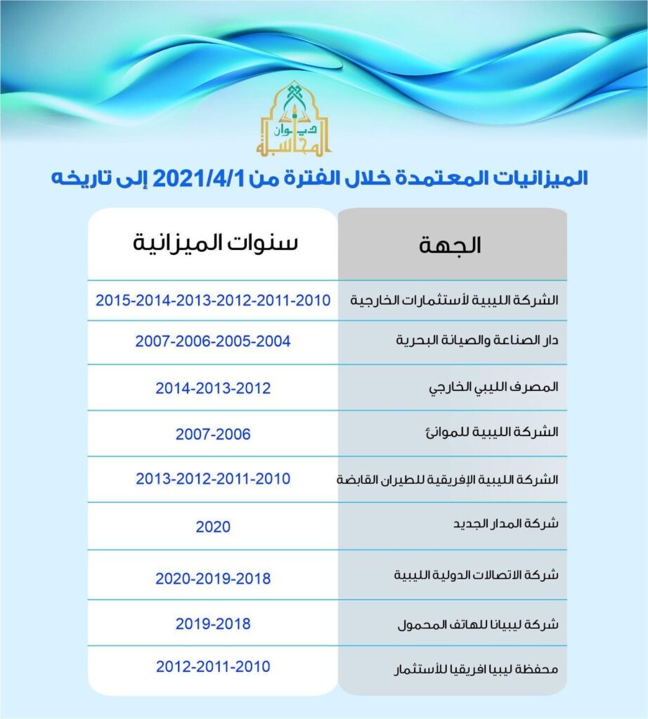 ديوان المحاسبة طرابلس يعرض نشاطه في مراجعة واعتماد الميزانيات العمومية