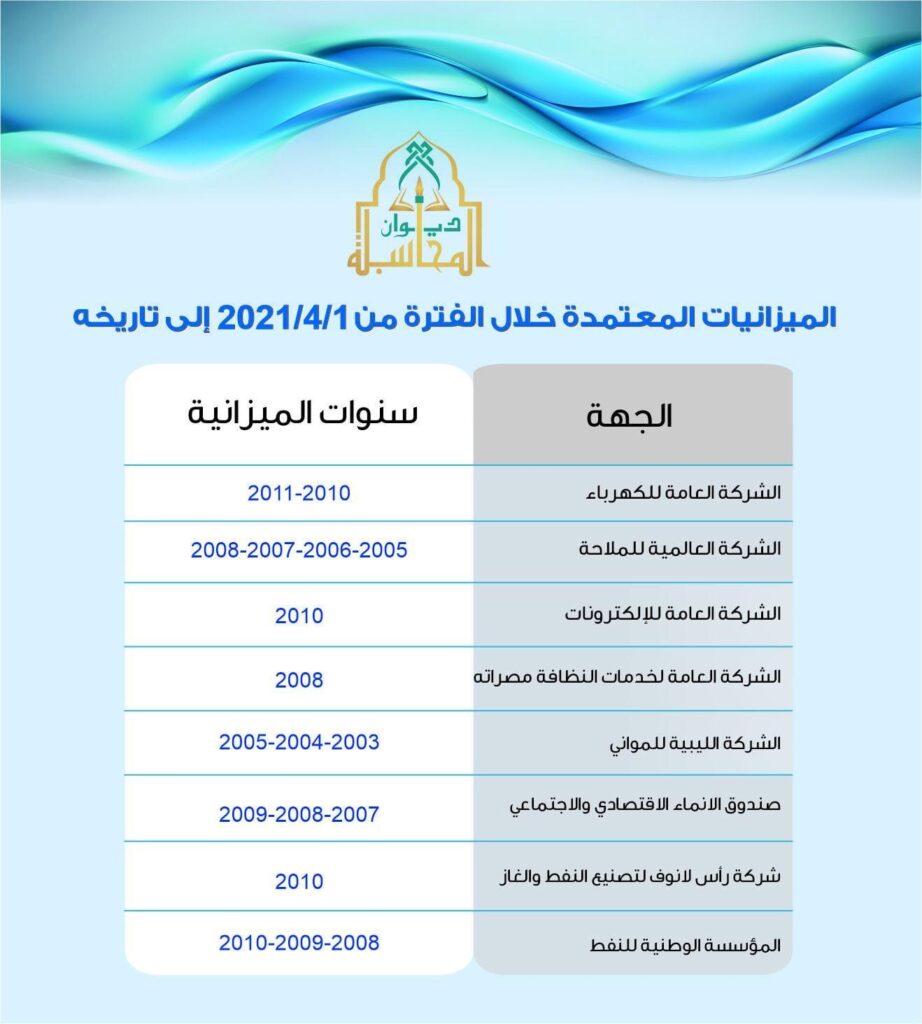 ديوان المحاسبة طرابلس يعرض نشاطه في مراجعة واعتماد الميزانيات العمومية