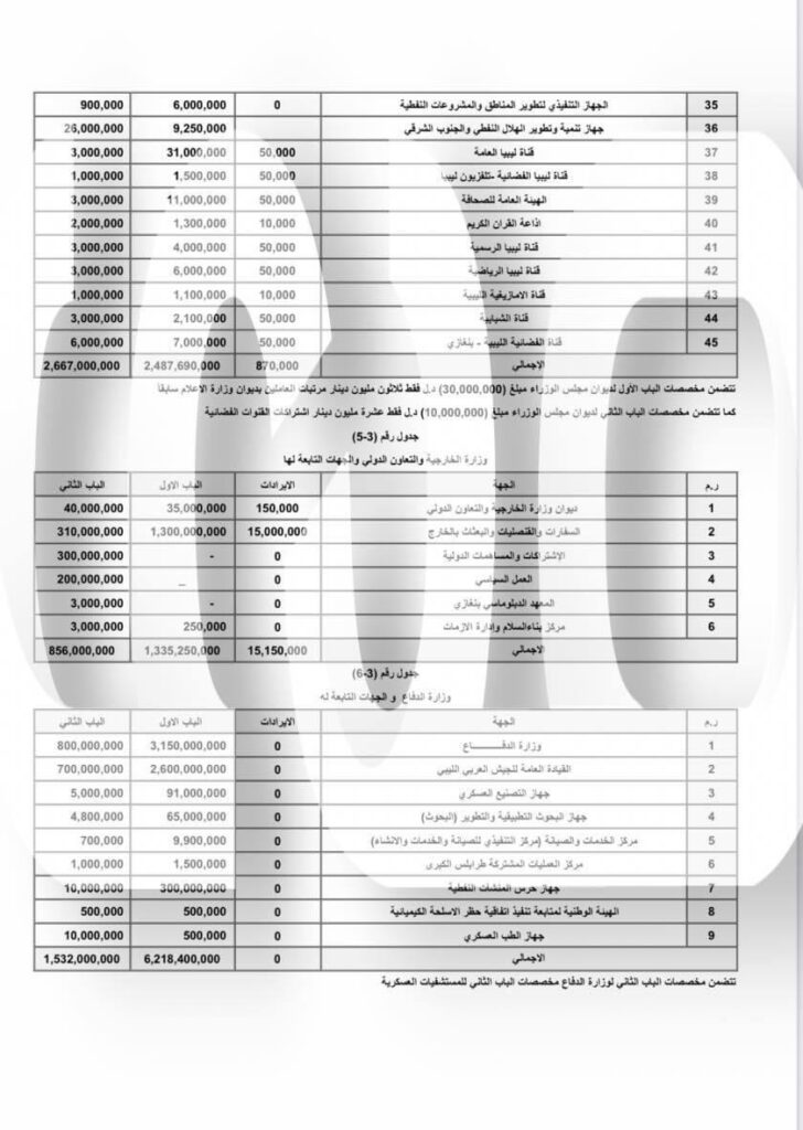 خاص.. مخصص مجلس الوزراء والجهات التابعة له بحكومة "باشاغا"