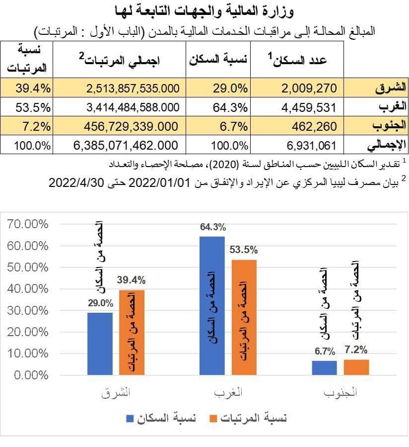 "البكوش": ليبيا ومعضلة التوزيع العادل للثروة