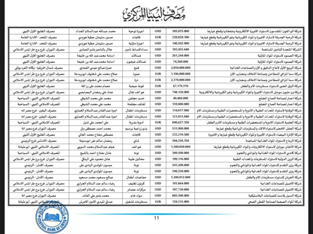 المركزي ينشر تفاصيل طلبات فتح الاعتمادات المستندية