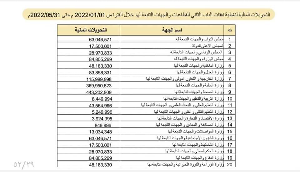 مالية الوحدة الوطنية تنشر تفاصيل الإيرادات والإنفاق الحكومي .. وهذه التفاصيل بالأوراق