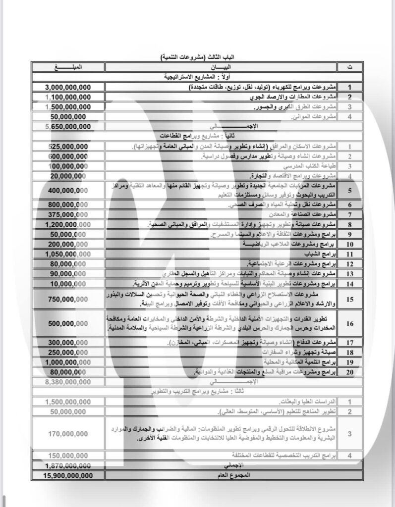 خاص: بالتفاصيل .. تعرف على مخصصات المشاريع المدرجة تحت باب التنمية بميزانية الحكومة الليبية