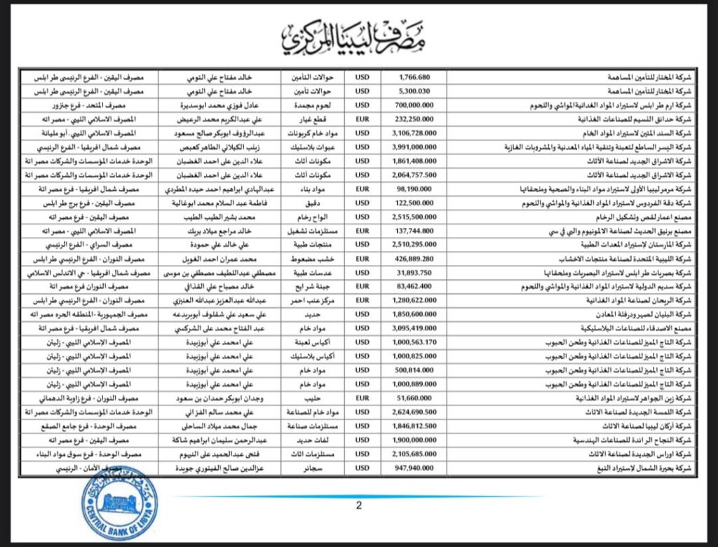 المركزي ينشر تفاصيل طلبات فتح الاعتمادات المستندية