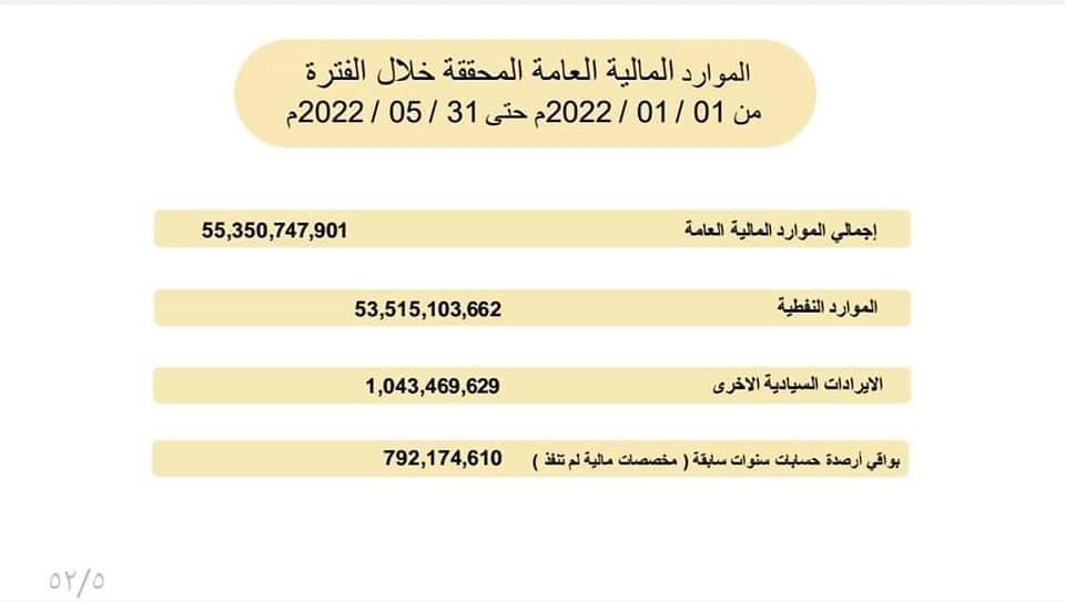 مالية الوحدة الوطنية تنشر تفاصيل الإيرادات والإنفاق الحكومي .. وهذه التفاصيل بالأوراق