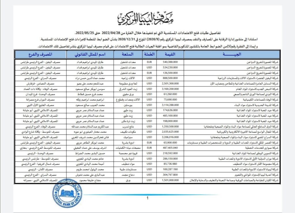 المركزي ينشر تفاصيل طلبات فتح الاعتمادات المستندية