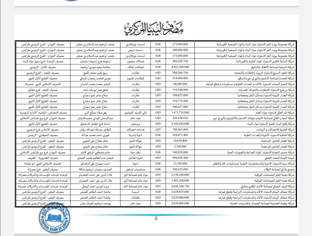 المركزي ينشر تفاصيل طلبات فتح الاعتمادات المستندية