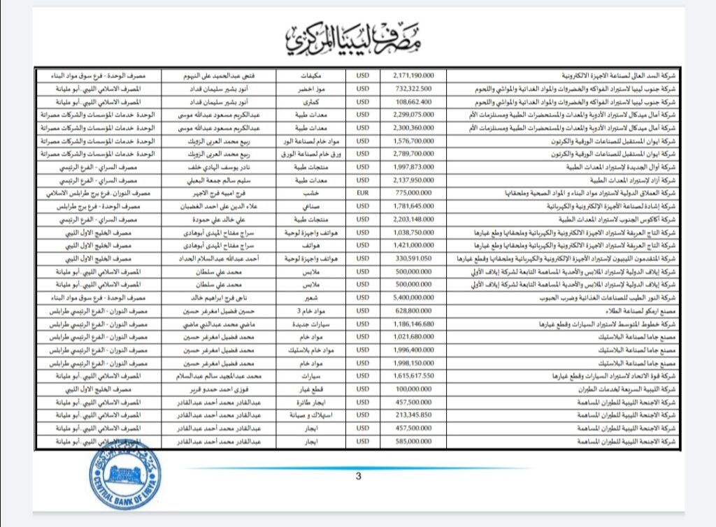 المركزي ينشر تفاصيل طلبات فتح الاعتمادات المستندية