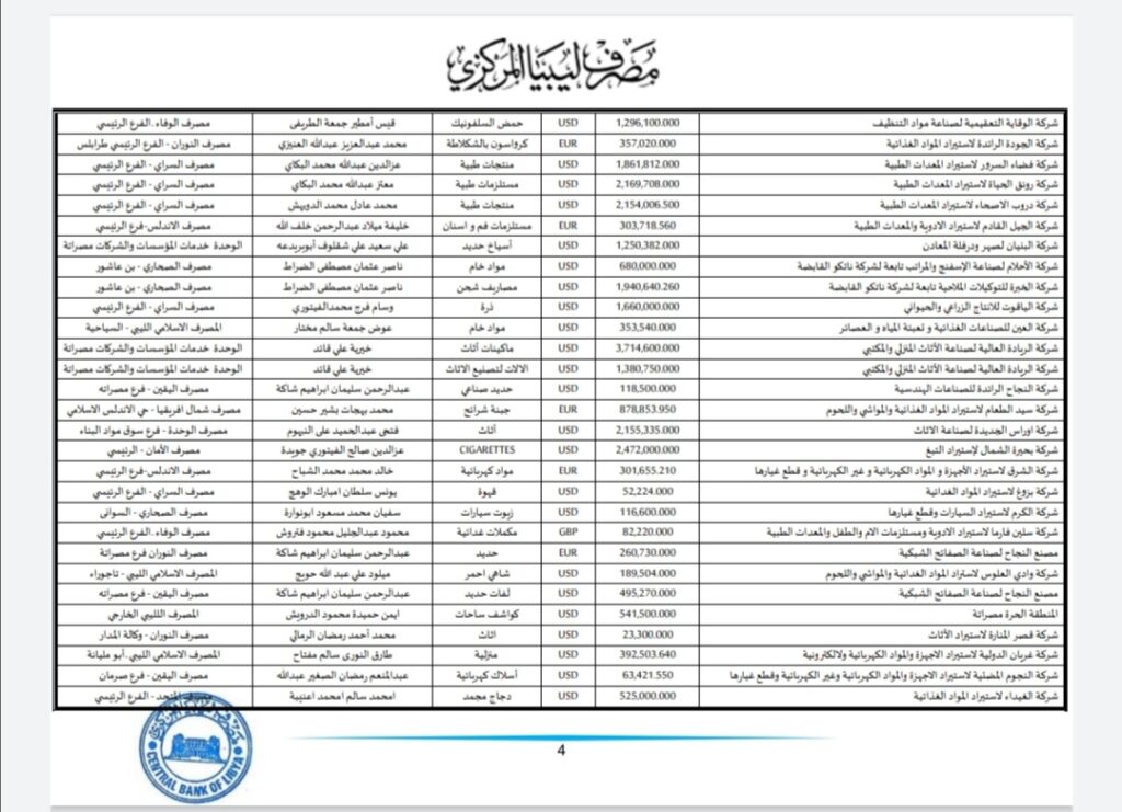 المركزي ينشر تفاصيل طلبات فتح الاعتمادات المستندية