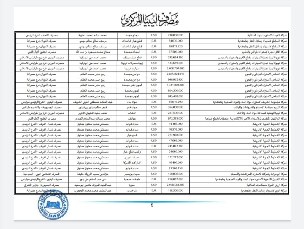 المركزي ينشر تفاصيل طلبات فتح الاعتمادات المستندية