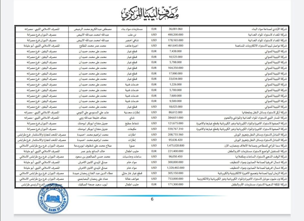 المركزي ينشر تفاصيل طلبات فتح الاعتمادات المستندية