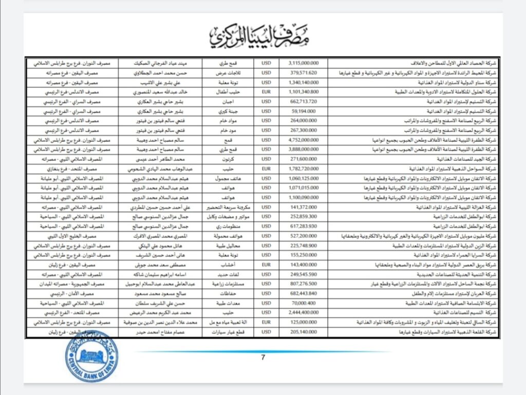 المركزي ينشر تفاصيل طلبات فتح الاعتمادات المستندية