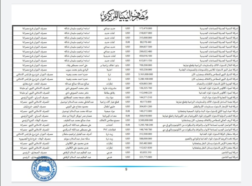 المركزي ينشر تفاصيل طلبات فتح الاعتمادات المستندية