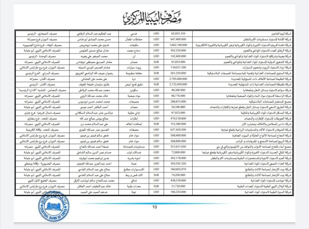 المركزي ينشر تفاصيل طلبات فتح الاعتمادات المستندية