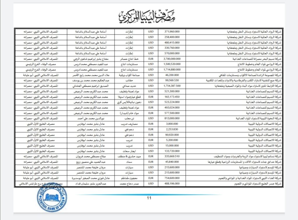 المركزي ينشر تفاصيل طلبات فتح الاعتمادات المستندية