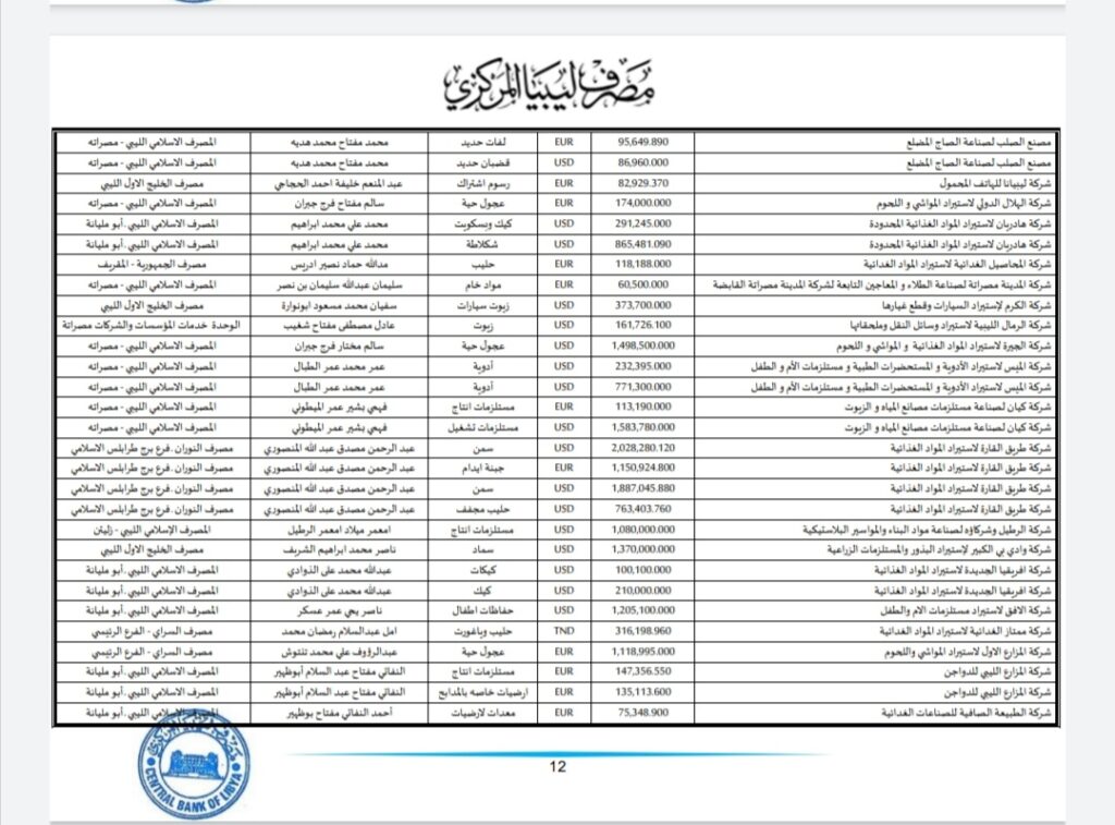 المركزي ينشر تفاصيل طلبات فتح الاعتمادات المستندية