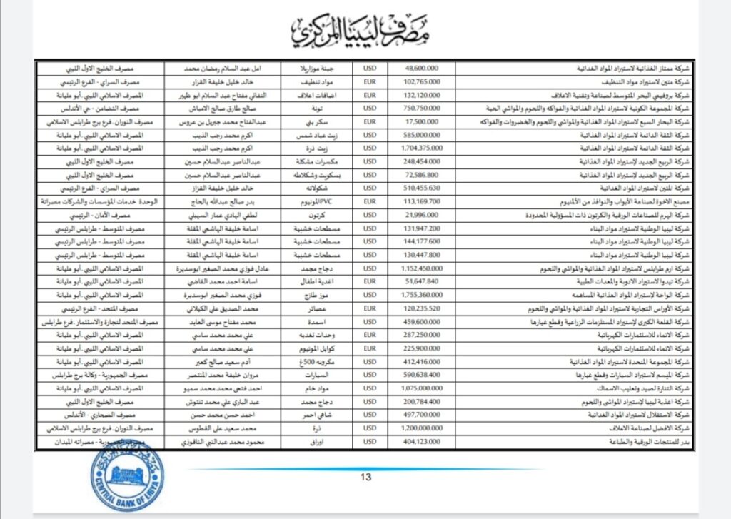 المركزي ينشر تفاصيل طلبات فتح الاعتمادات المستندية