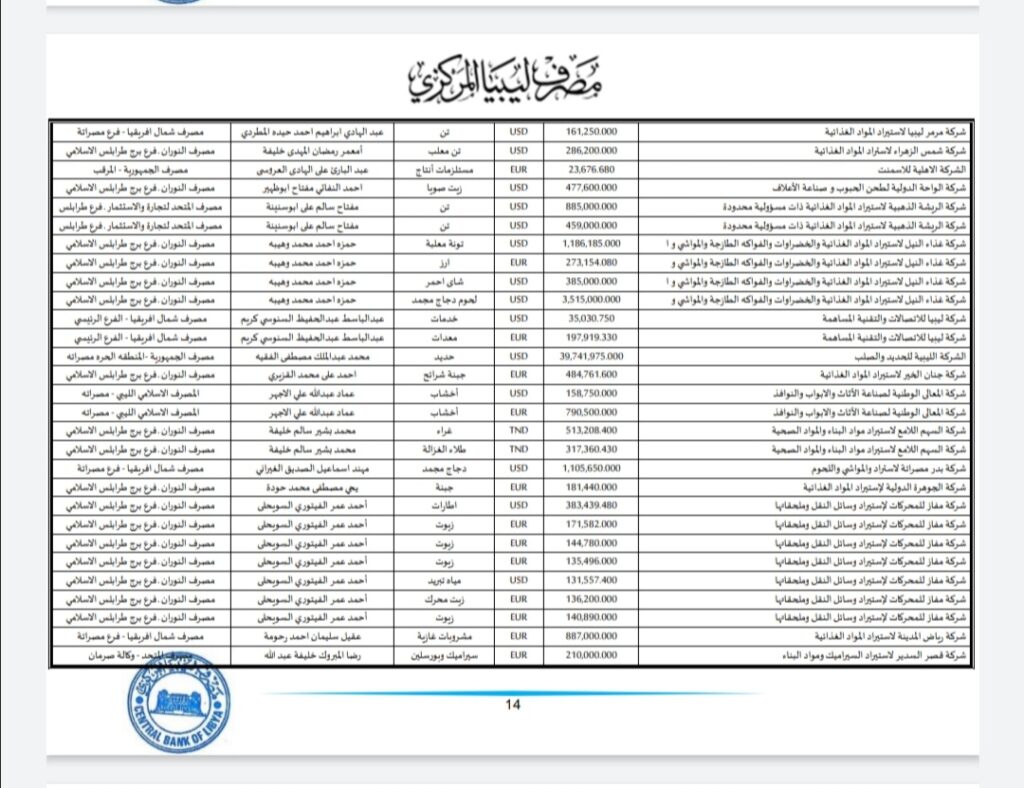 المركزي ينشر تفاصيل طلبات فتح الاعتمادات المستندية