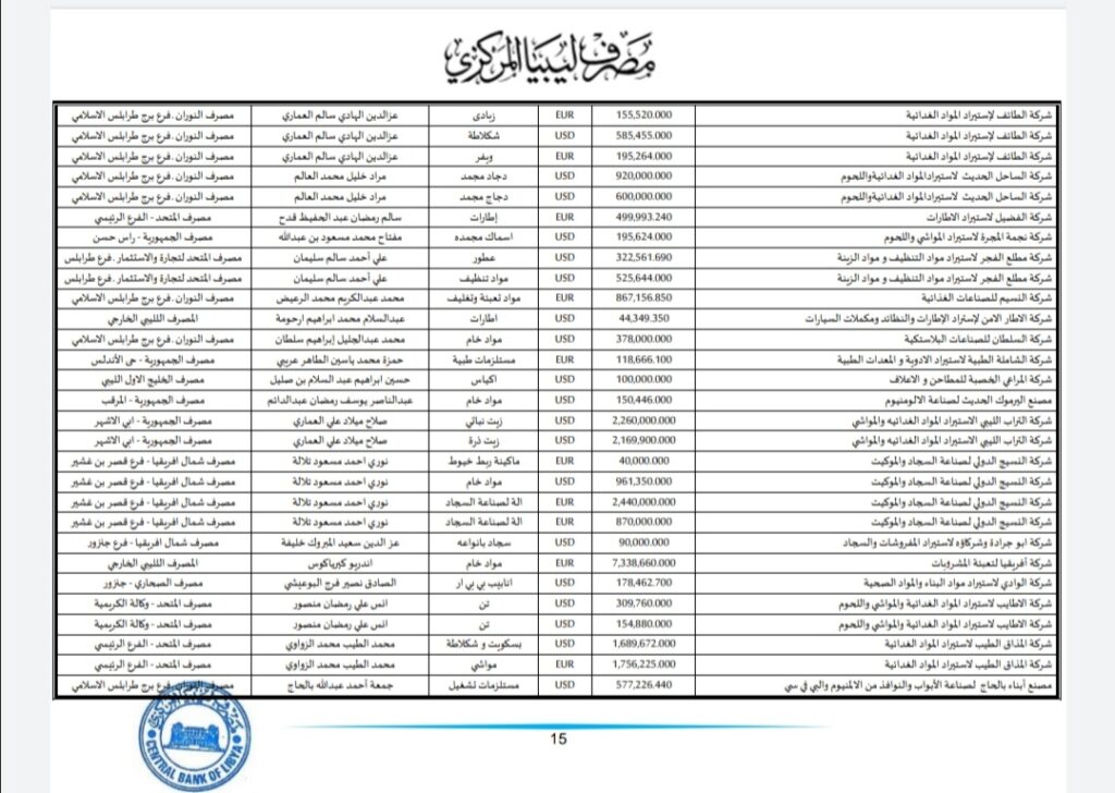 المركزي ينشر تفاصيل طلبات فتح الاعتمادات المستندية