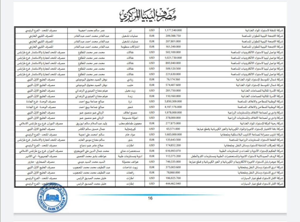 المركزي ينشر تفاصيل طلبات فتح الاعتمادات المستندية