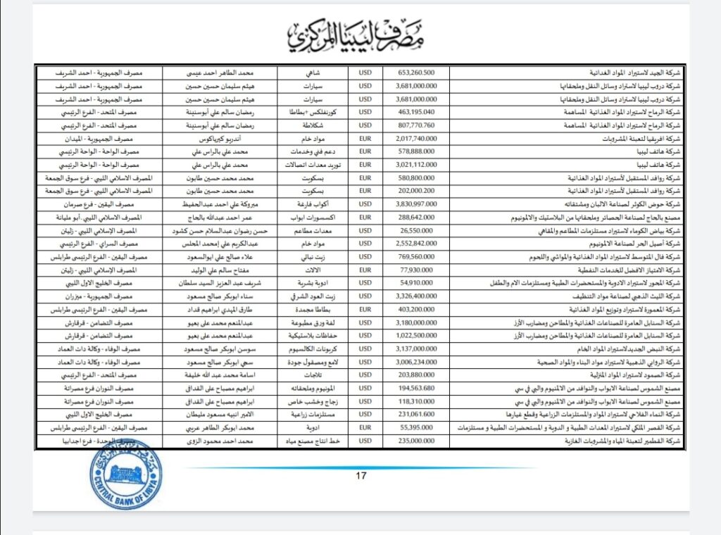 المركزي ينشر تفاصيل طلبات فتح الاعتمادات المستندية