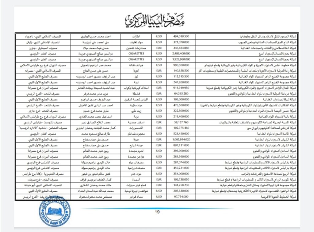 المركزي ينشر تفاصيل طلبات فتح الاعتمادات المستندية