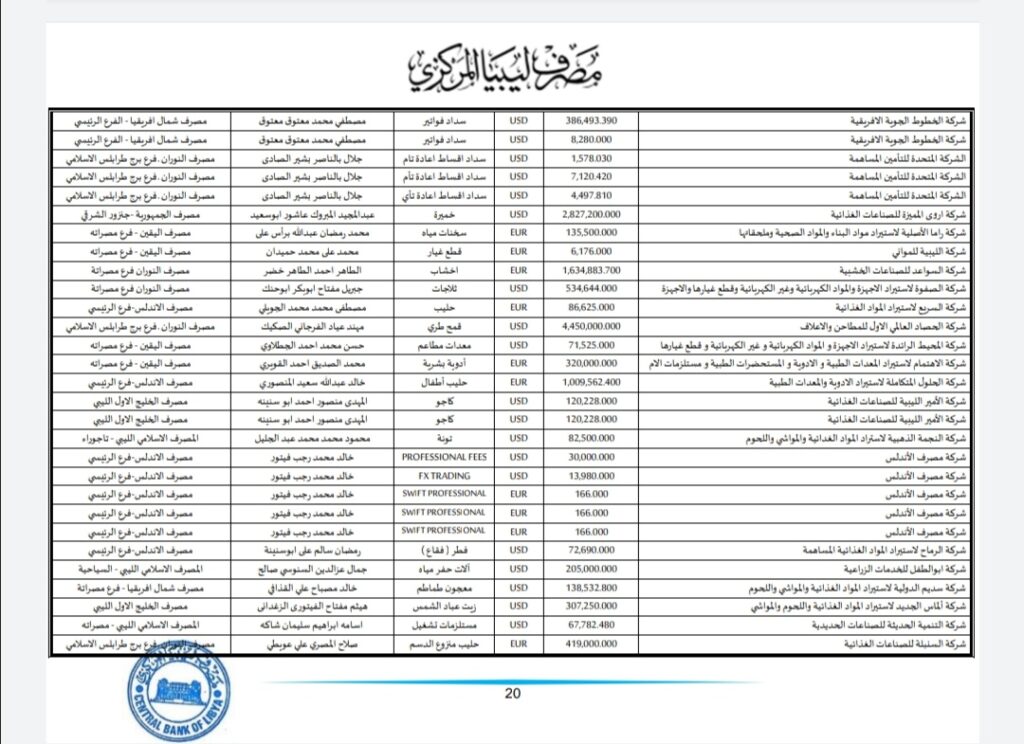 المركزي ينشر تفاصيل طلبات فتح الاعتمادات المستندية