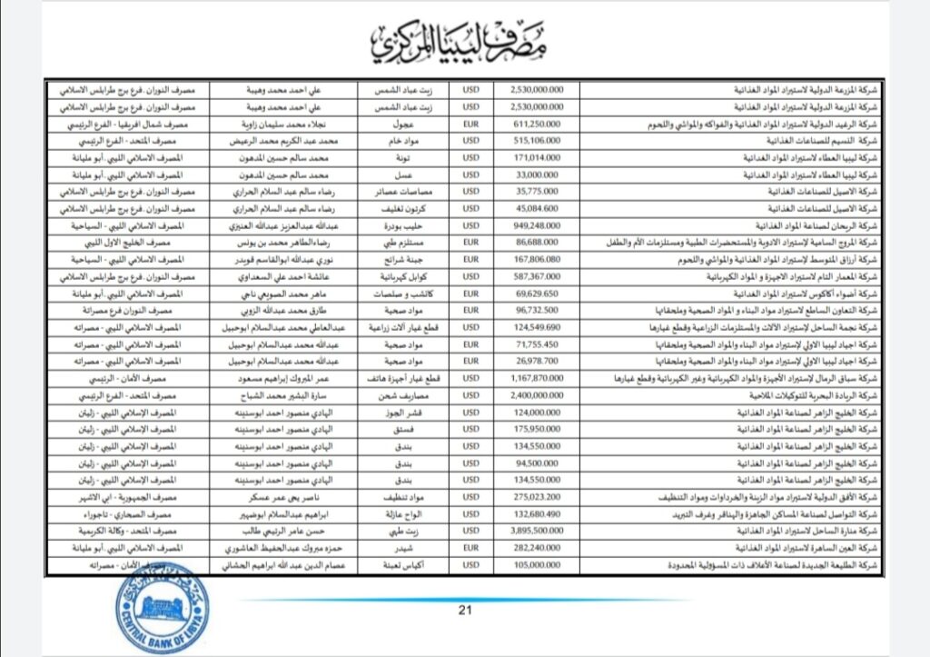 المركزي ينشر تفاصيل طلبات فتح الاعتمادات المستندية