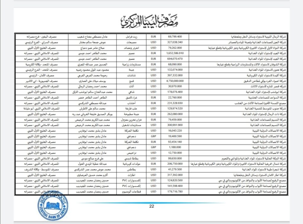 المركزي ينشر تفاصيل طلبات فتح الاعتمادات المستندية