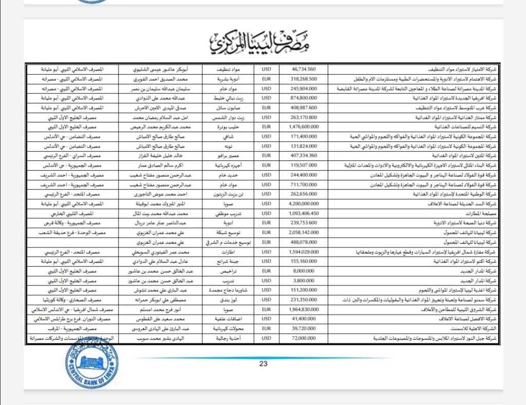 المركزي ينشر تفاصيل طلبات فتح الاعتمادات المستندية