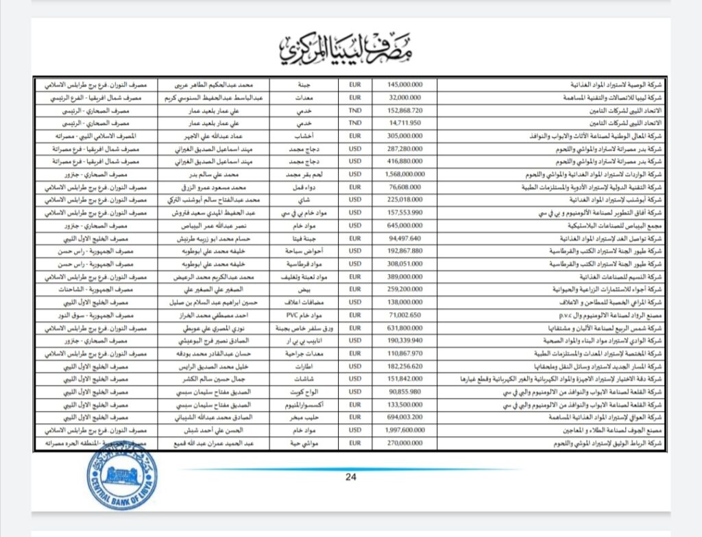 المركزي ينشر تفاصيل طلبات فتح الاعتمادات المستندية