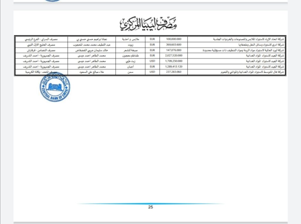 المركزي ينشر تفاصيل طلبات فتح الاعتمادات المستندية