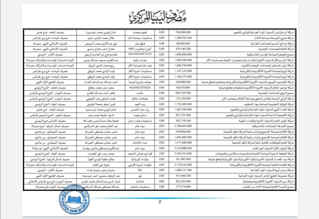 المركزي ينشر تفاصيل طلبات فتح الاعتمادات المستندية