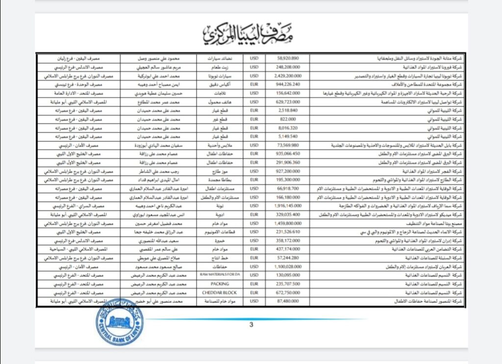 المركزي ينشر تفاصيل طلبات فتح الاعتمادات المستندية