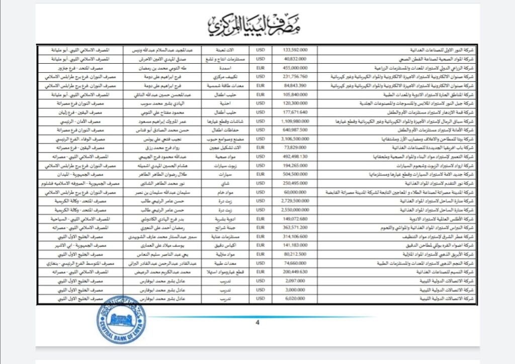 المركزي ينشر تفاصيل طلبات فتح الاعتمادات المستندية