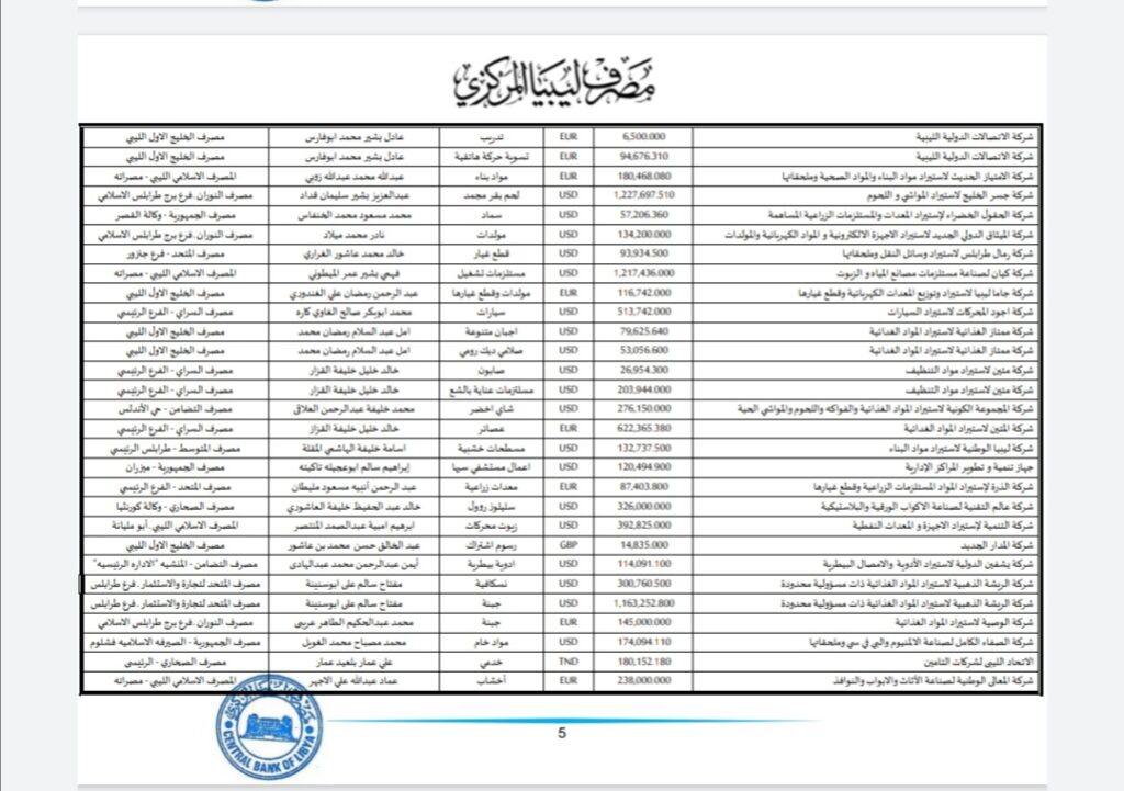 المركزي ينشر تفاصيل طلبات فتح الاعتمادات المستندية