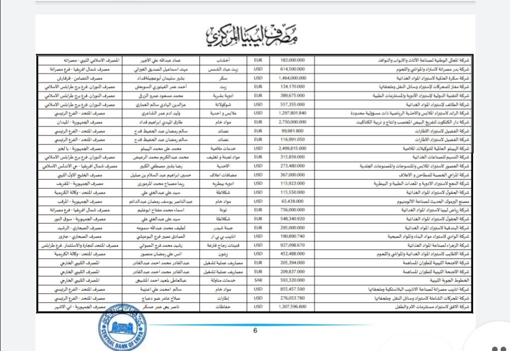 المركزي ينشر تفاصيل طلبات فتح الاعتمادات المستندية