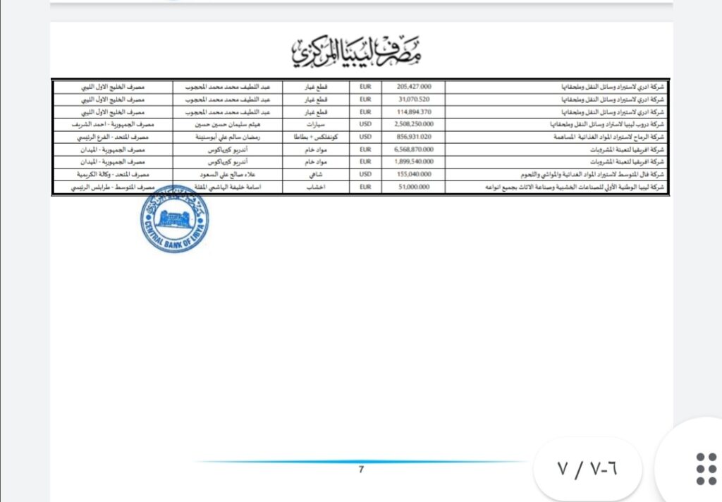 المركزي ينشر تفاصيل طلبات فتح الاعتمادات المستندية